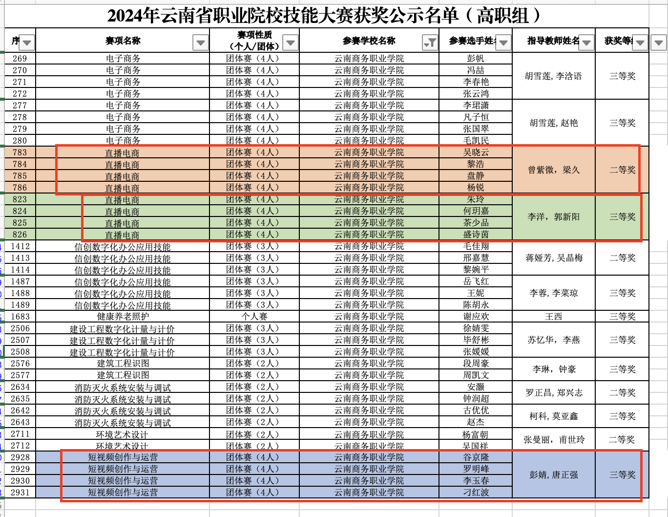 云南商务职业学院京东电商学院  师生技能竞赛斩获多项荣誉 产教融合成果显著